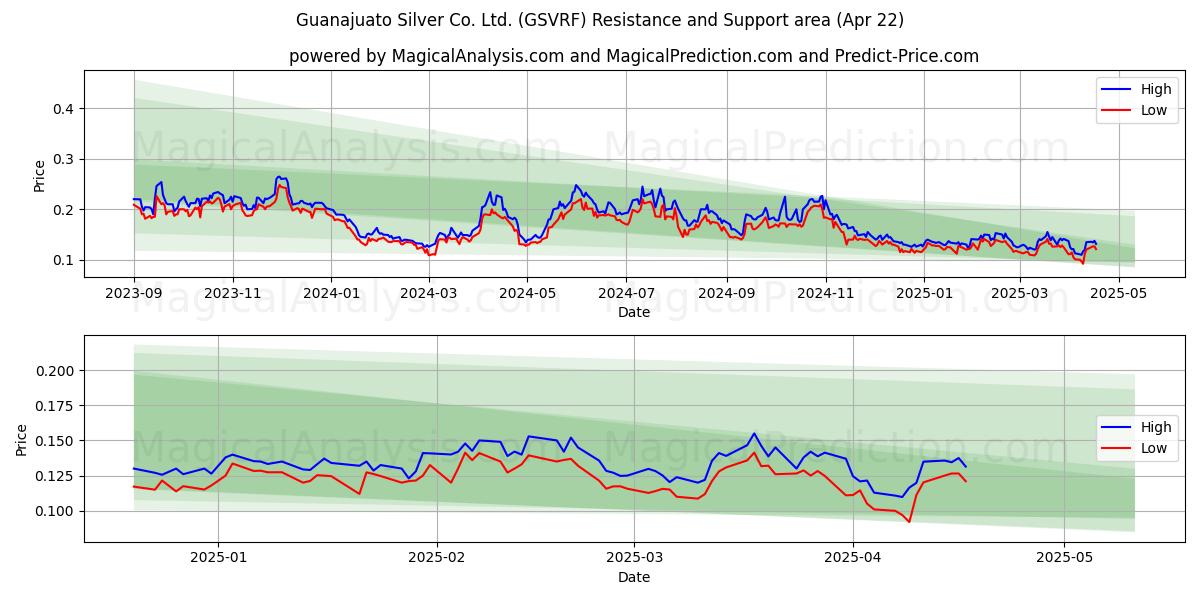  Guanajuato Silver Co. Ltd. (GSVRF) Support and Resistance area (22 Apr) 