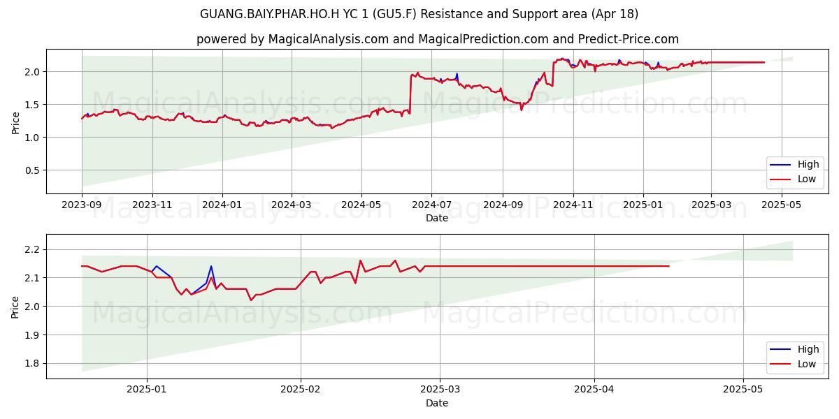  GUANG.BAIY.PHAR.HO.H YC 1 (GU5.F) Support and Resistance area (18 Apr) 