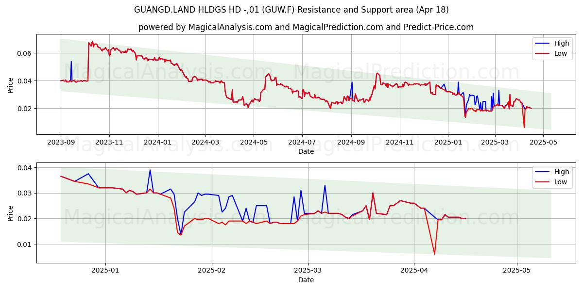  GUANGD.LAND HLDGS HD -,01 (GUW.F) Support and Resistance area (18 Apr) 