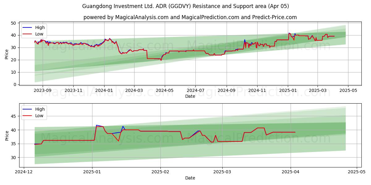  Guangdong Investment Ltd. ADR (GGDVY) Support and Resistance area (05 Apr) 
