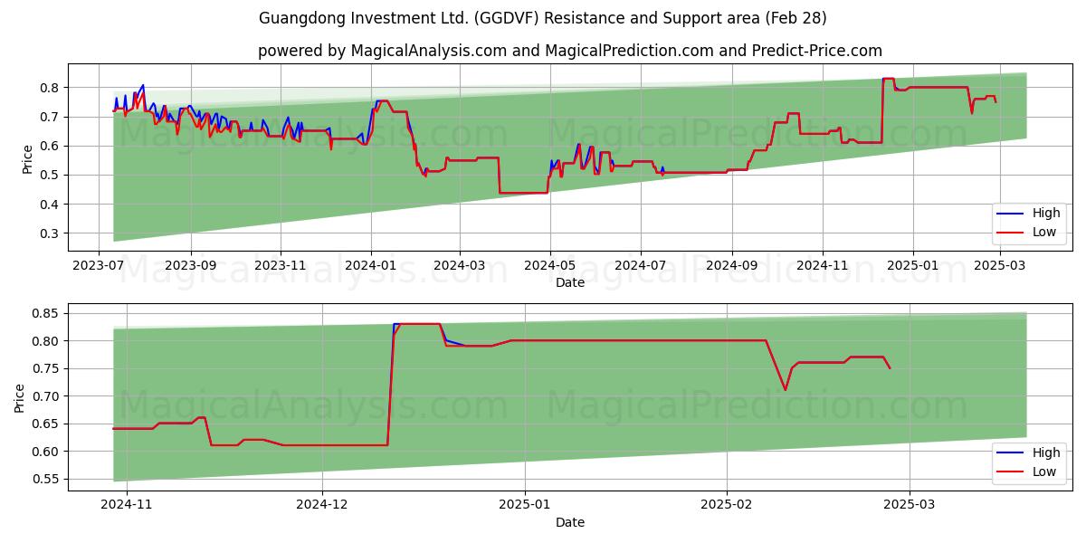 Guangdong Investment Ltd. (GGDVF) Support and Resistance area (14 Mar) 