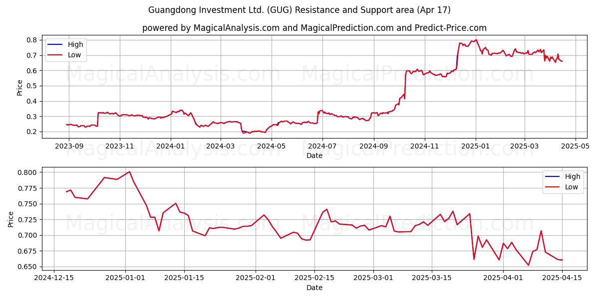  Guangdong Investment Ltd. (GUG) Support and Resistance area (17 Apr) 