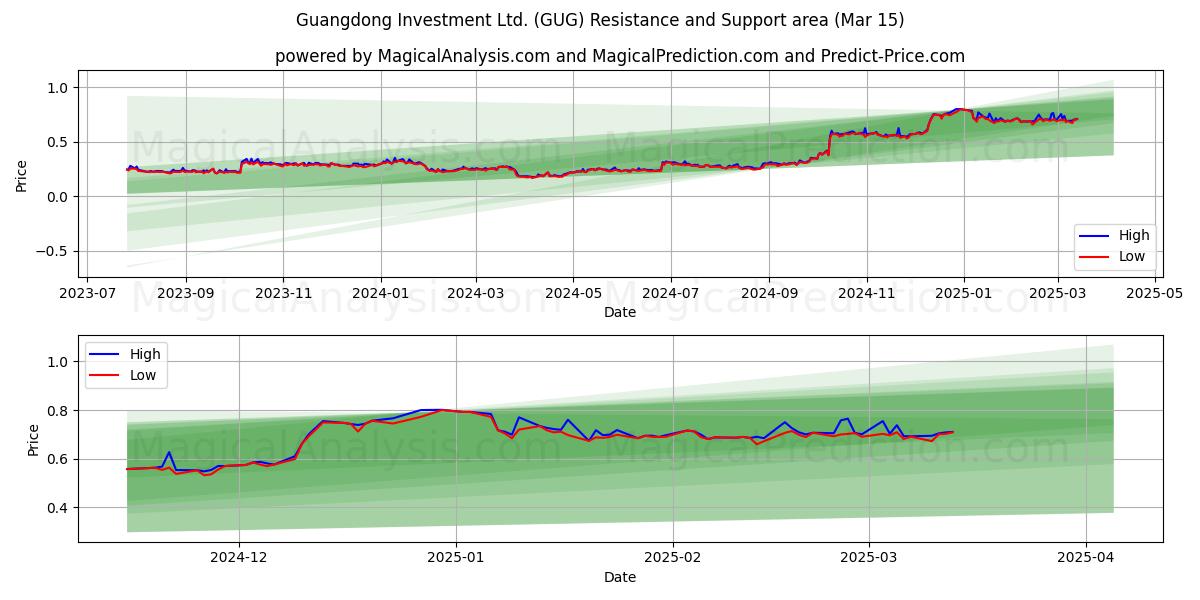  Guangdong Investment Ltd. (GUG) Support and Resistance area (15 Mar) 