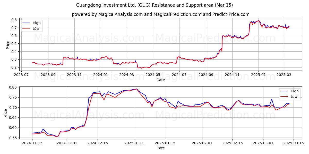  Guangdong Investment Ltd. (GUG) Support and Resistance area (15 Mar) 