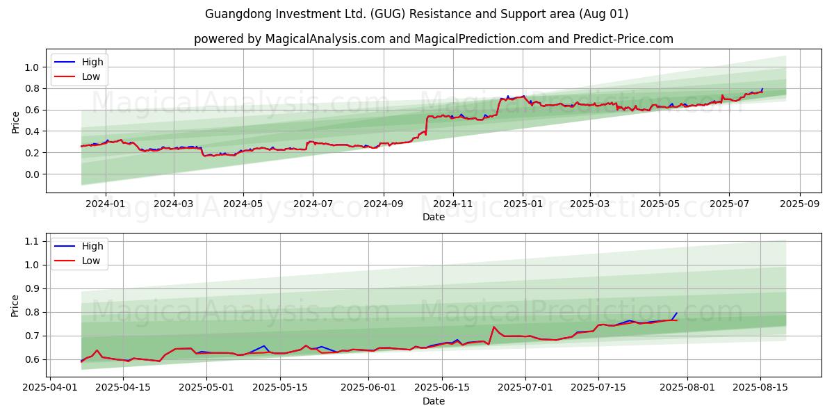  Guangdong Investment Ltd. (GUG) Support and Resistance area (31 Jul) 