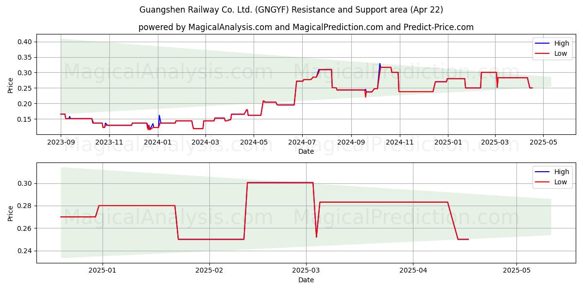  Guangshen Railway Co. Ltd. (GNGYF) Support and Resistance area (22 Apr) 
