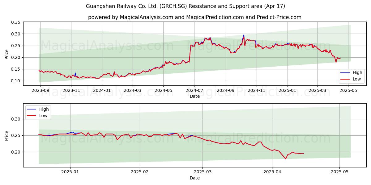  Guangshen Railway Co. Ltd. (GRCH.SG) Support and Resistance area (17 Apr) 