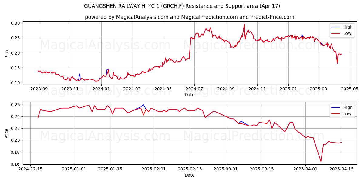  GUANGSHEN RAILWAY H  YC 1 (GRCH.F) Support and Resistance area (17 Apr) 
