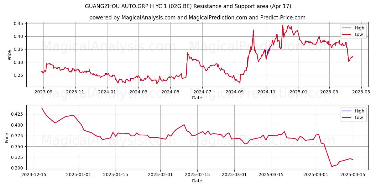  GUANGZHOU AUTO.GRP H YC 1 (02G.BE) Support and Resistance area (17 Apr) 