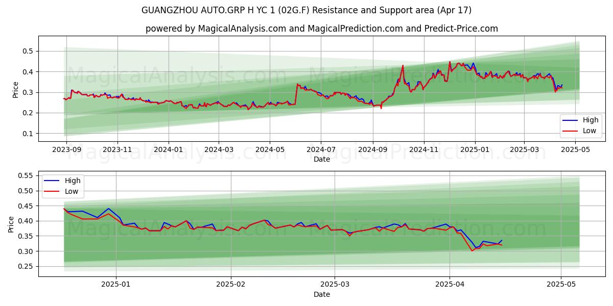  GUANGZHOU AUTO.GRP H YC 1 (02G.F) Support and Resistance area (17 Apr) 