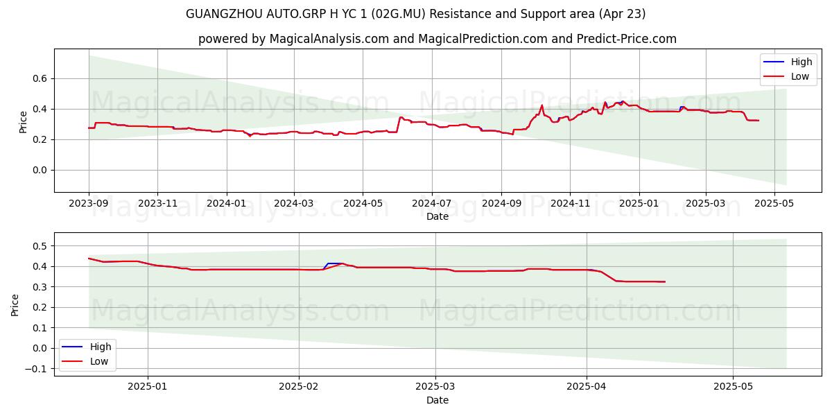  GUANGZHOU AUTO.GRP H YC 1 (02G.MU) Support and Resistance area (23 Apr) 