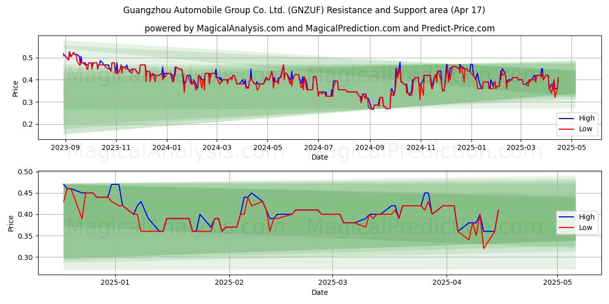  Guangzhou Automobile Group Co. Ltd. (GNZUF) Support and Resistance area (17 Apr) 