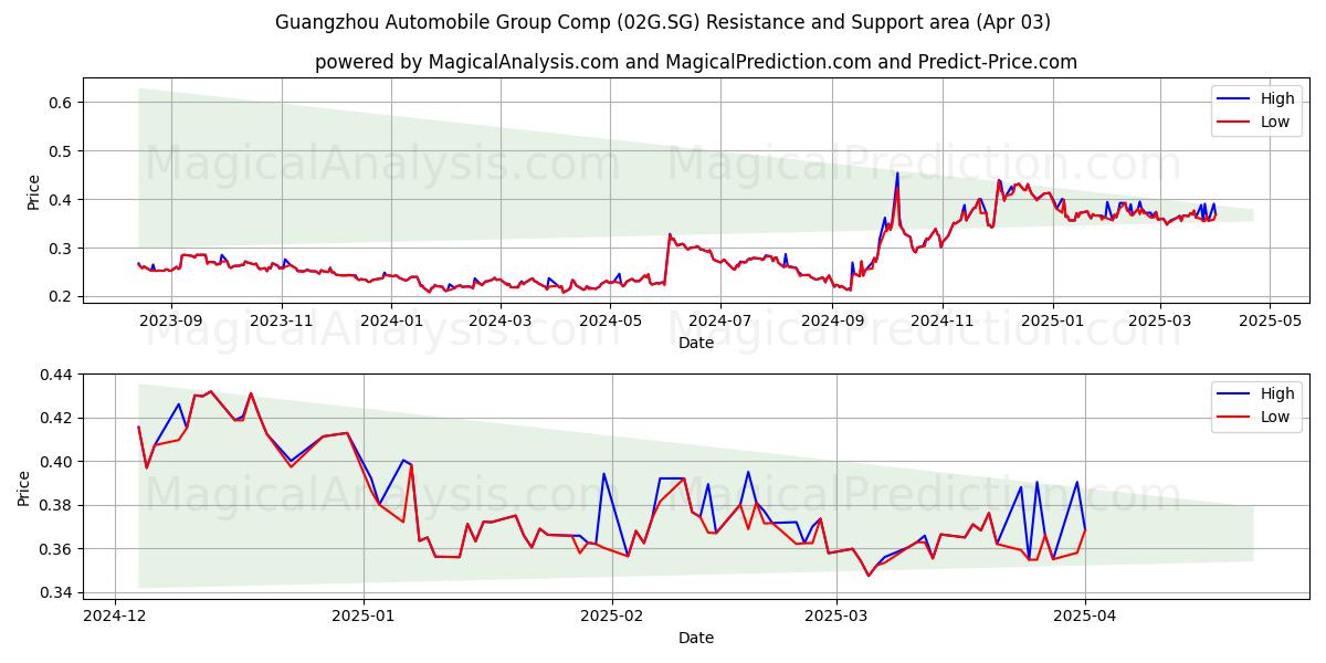  Guangzhou Automobile Group Comp (02G.SG) Support and Resistance area (03 Apr) 