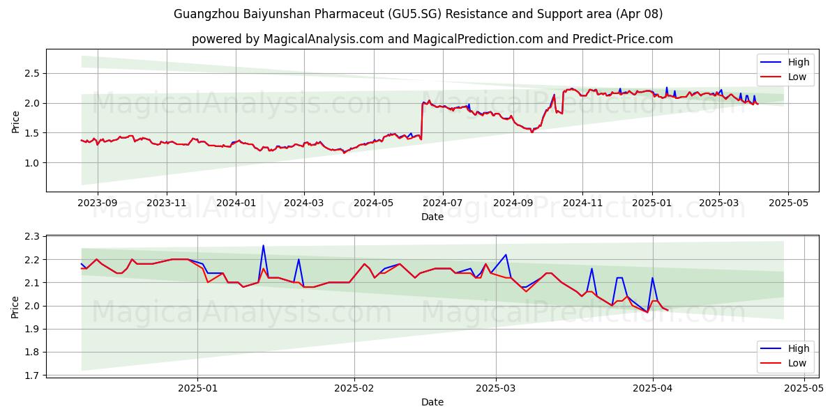  Guangzhou Baiyunshan Pharmaceut (GU5.SG) Support and Resistance area (08 Apr) 