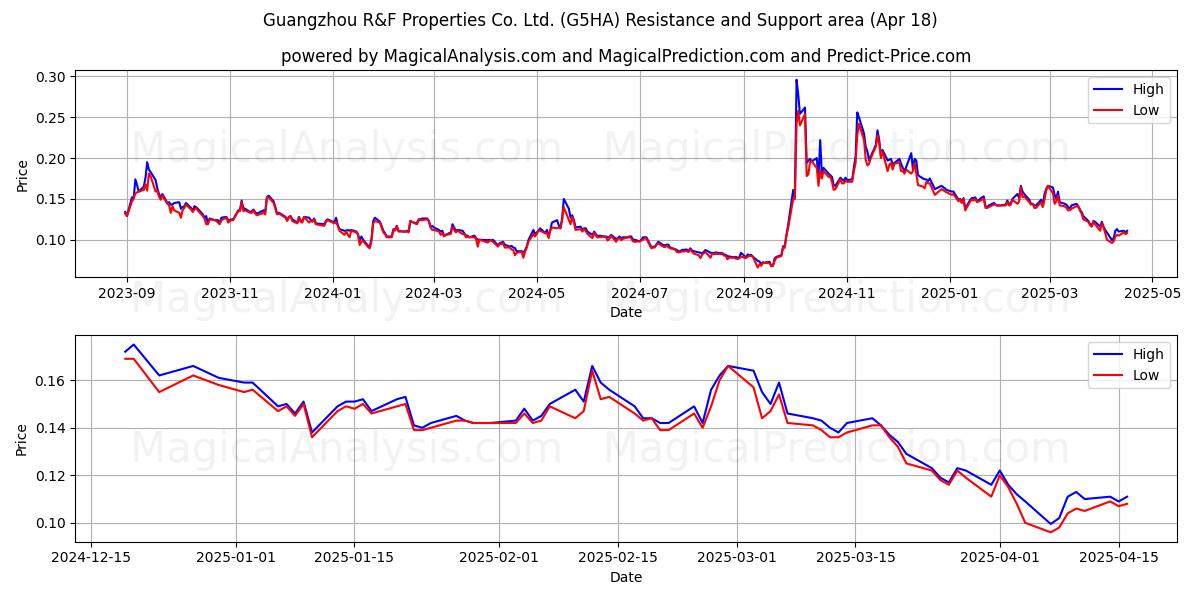  Guangzhou R&F Properties Co. Ltd. (G5HA) Support and Resistance area (18 Apr) 