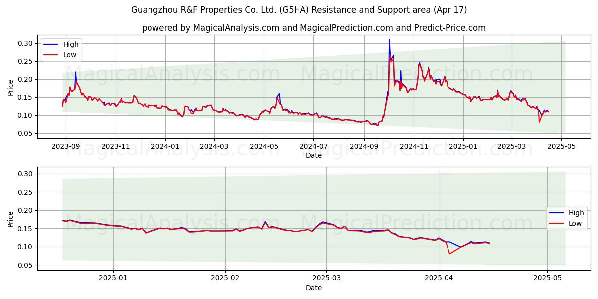  Guangzhou R&F Properties Co. Ltd. (G5HA) Support and Resistance area (17 Apr) 