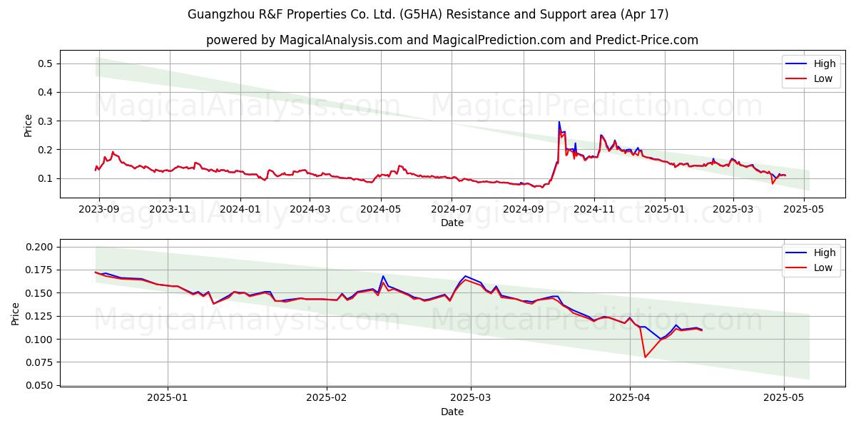  Guangzhou R&F Properties Co. Ltd. (G5HA) Support and Resistance area (17 Apr) 