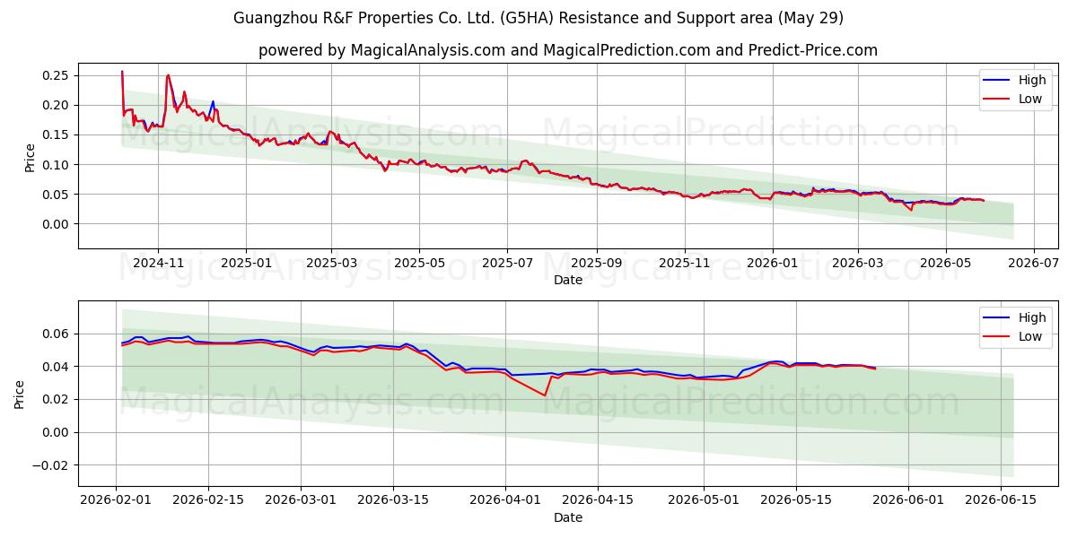  Guangzhou R&F Properties Co. Ltd. (G5HA) Support and Resistance area (28 May) 