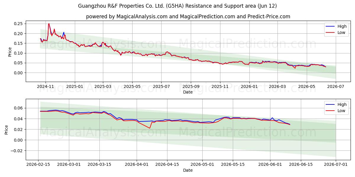  Guangzhou R&F Properties Co. Ltd. (G5HA) Support and Resistance area (11 Jun) 