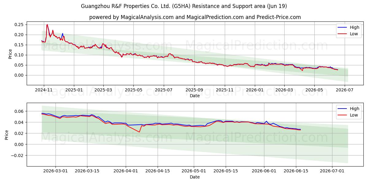  Guangzhou R&F Properties Co. Ltd. (G5HA) Support and Resistance area (18 Jun) 