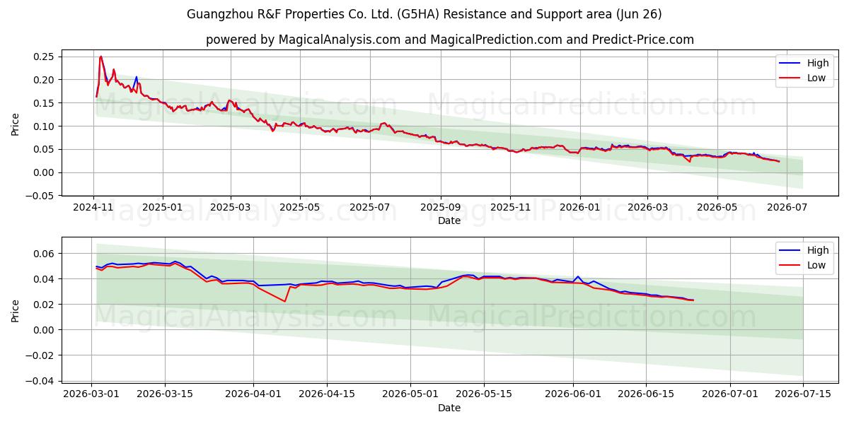  Guangzhou R&F Properties Co. Ltd. (G5HA) Support and Resistance area (25 Jun) 
