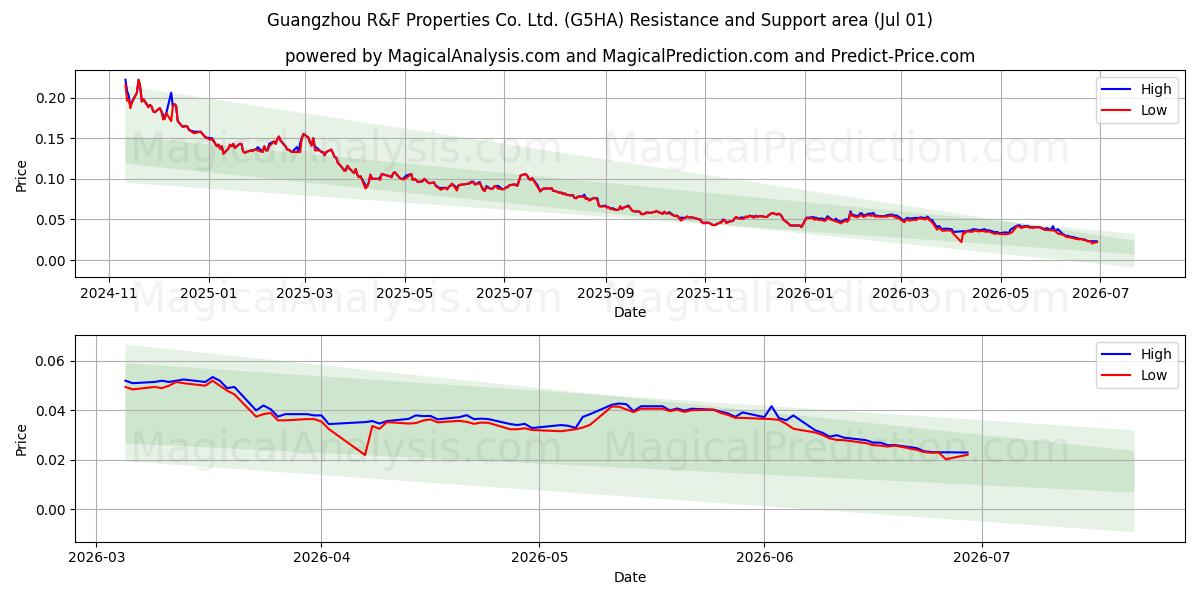  Guangzhou R&F Properties Co. Ltd. (G5HA) Support and Resistance area (30 Jun) 