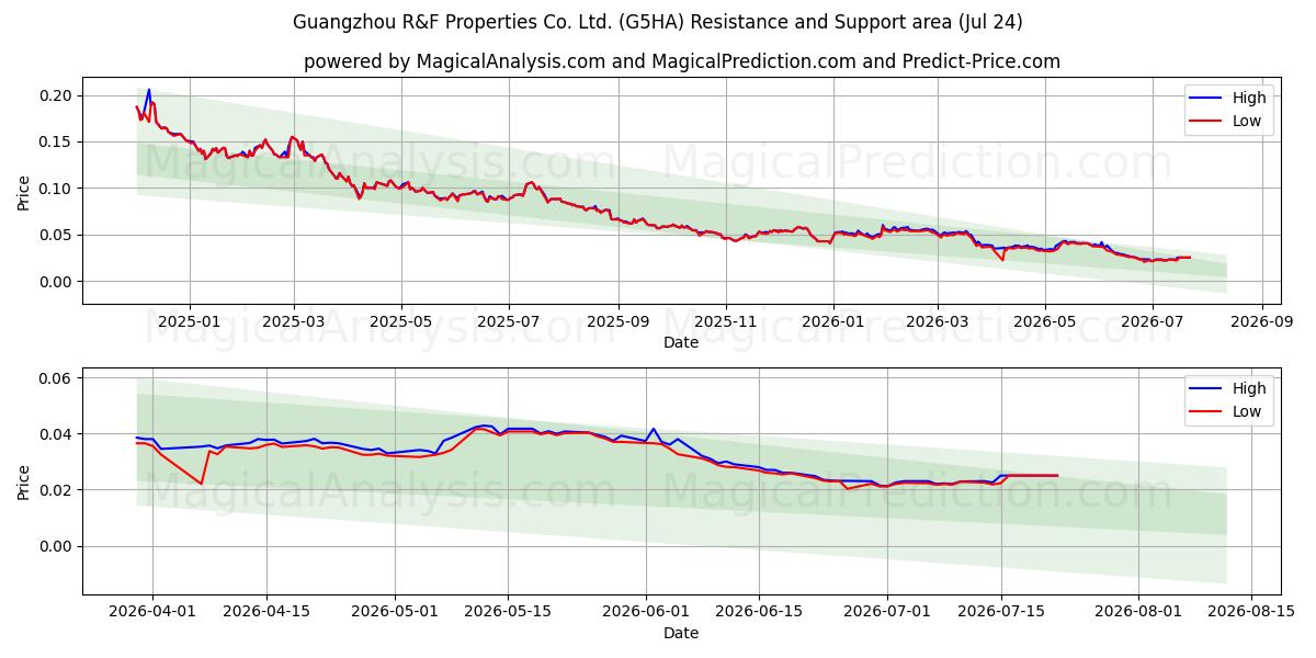  Guangzhou R&F Properties Co. Ltd. (G5HA) Support and Resistance area (23 Jul) 