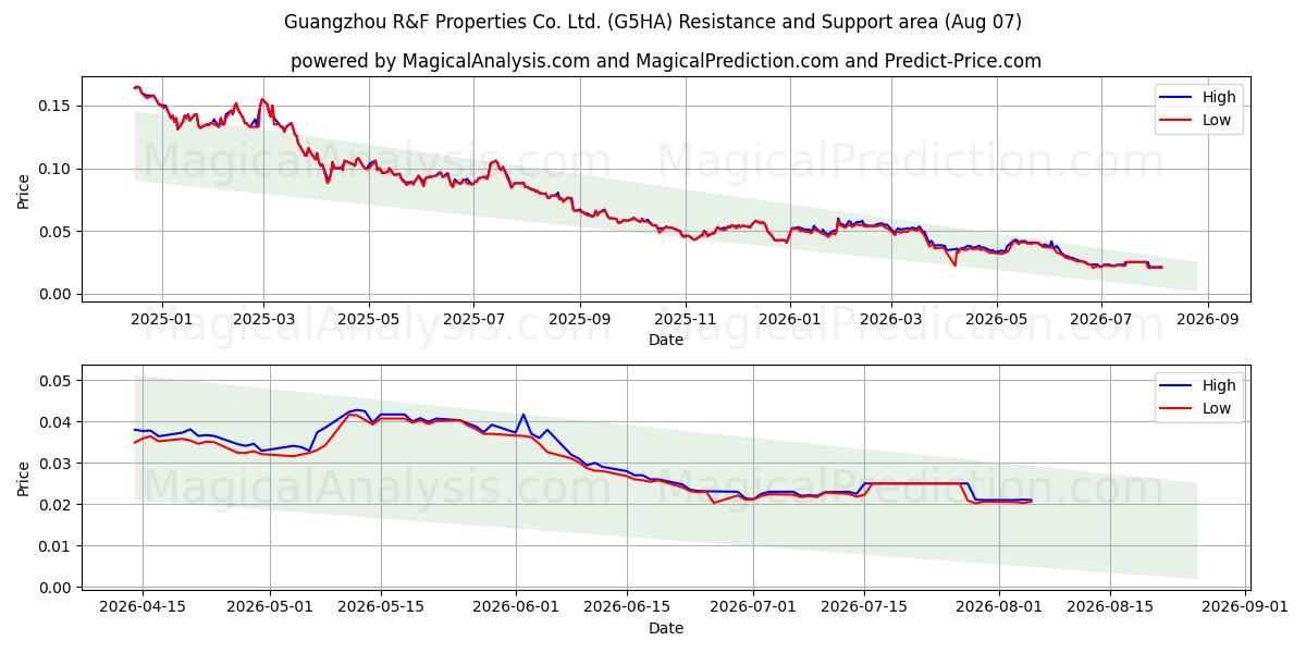  Guangzhou R&F Properties Co. Ltd. (G5HA) Support and Resistance area (06 Aug) 
