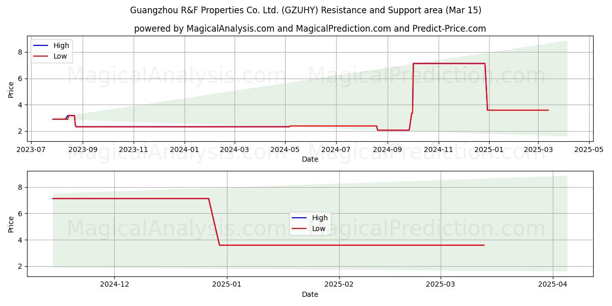  Guangzhou R&F Properties Co. Ltd. (GZUHY) Support and Resistance area (15 Mar) 