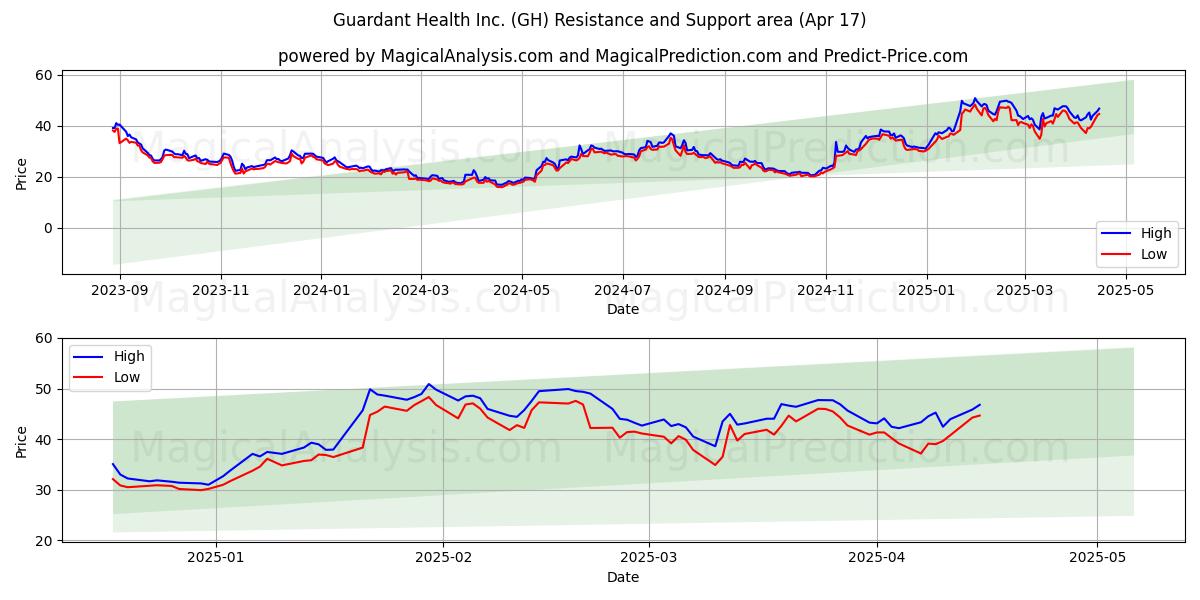  Guardant Health Inc. (GH) Support and Resistance area (17 Apr) 