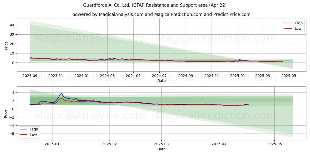  Guardforce AI Co. Ltd. (GFAI) Support and Resistance area (22 Apr) 