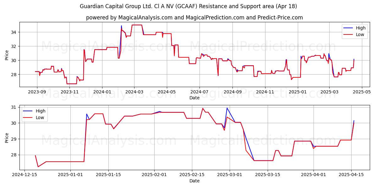  Guardian Capital Group Ltd. Cl A NV (GCAAF) Support and Resistance area (18 Apr) 