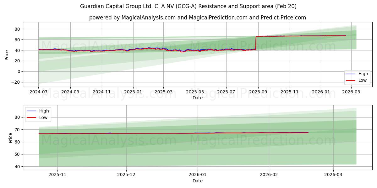  Guardian Capital Group Ltd. Cl A NV (GCG-A) Support and Resistance area (19 Feb) 