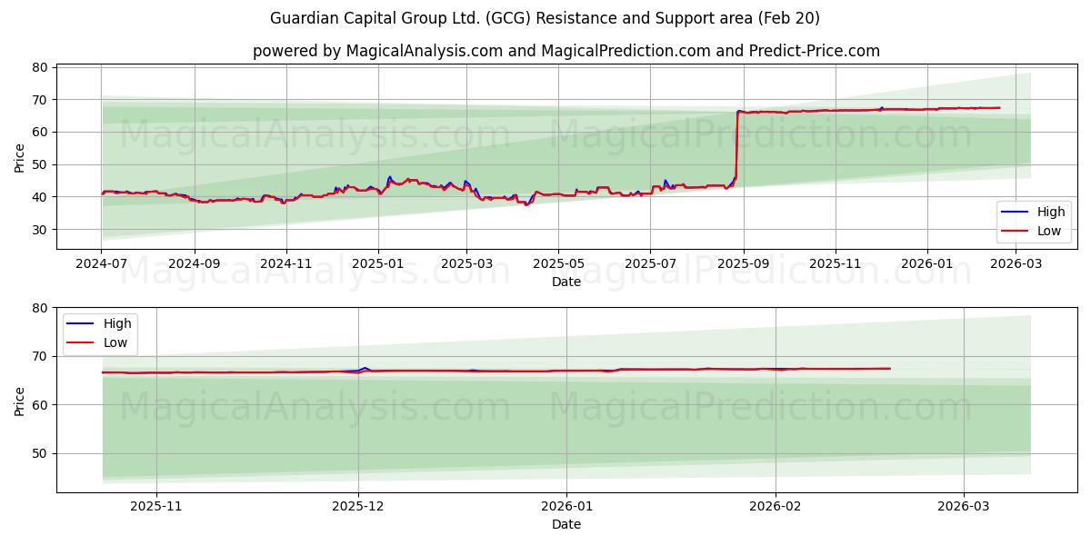  Guardian Capital Group Ltd. (GCG) Support and Resistance area (19 Feb) 