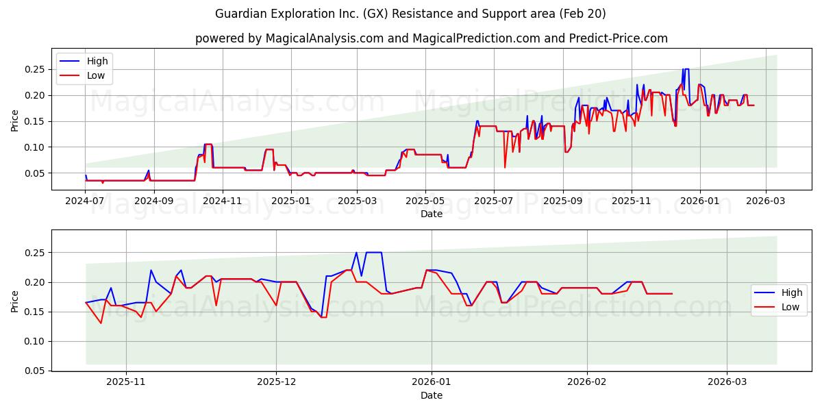  Guardian Exploration Inc. (GX) Support and Resistance area (19 Feb) 