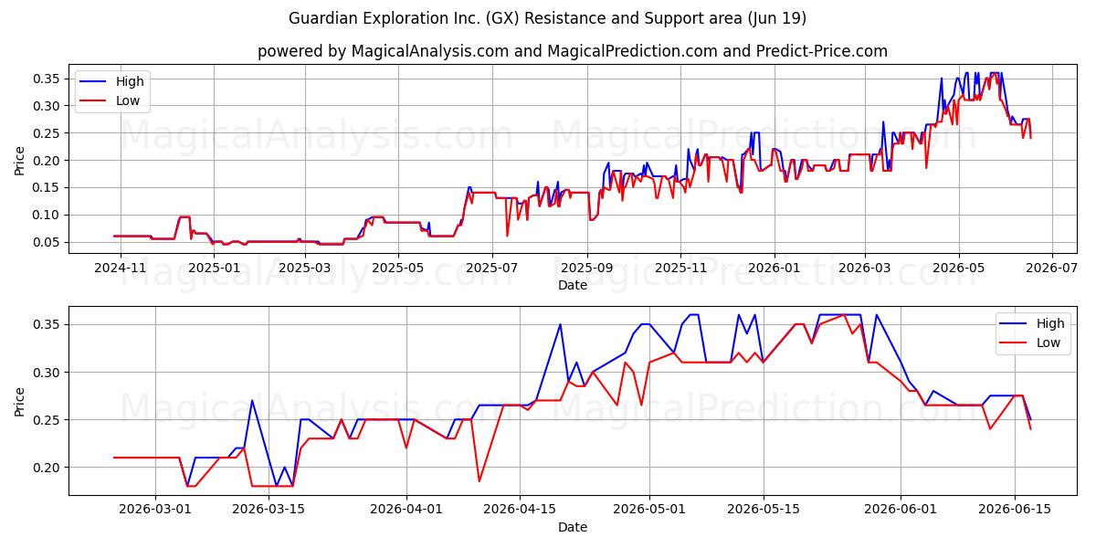  Guardian Exploration Inc. (GX) Support and Resistance area (18 Jun) 