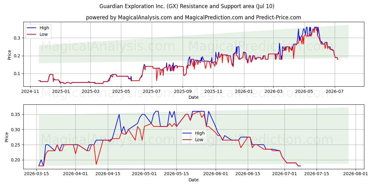  Guardian Exploration Inc. (GX) Support and Resistance area (09 Jul) 