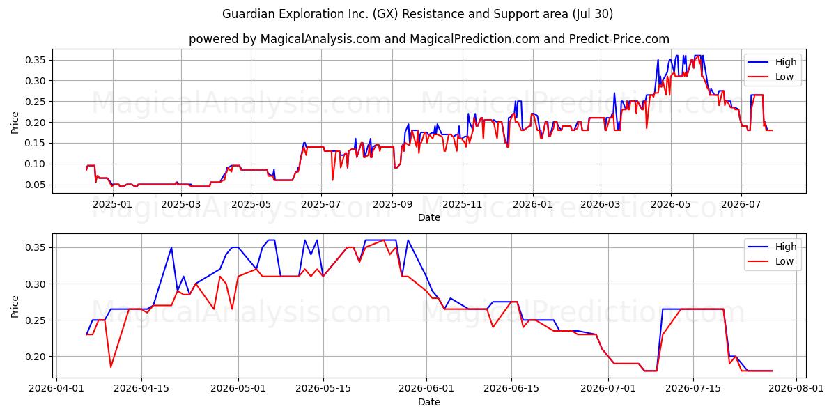  Guardian Exploration Inc. (GX) Support and Resistance area (29 Jul) 