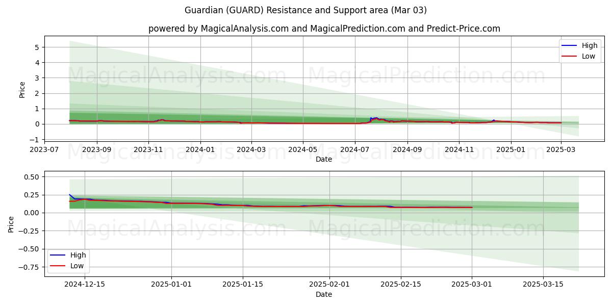  Voogd (GUARD) Support and Resistance area (03 Mar) 