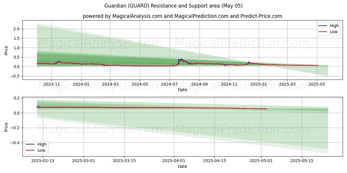 Guardian (GUARD) Support and Resistance area (05 May) Guardian (GUARD) Support and Resistance area (05 May)