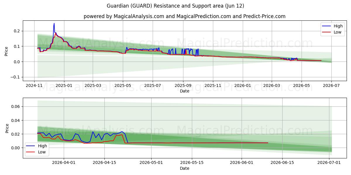  Custode (GUARD) Support and Resistance area (11 Jun) 