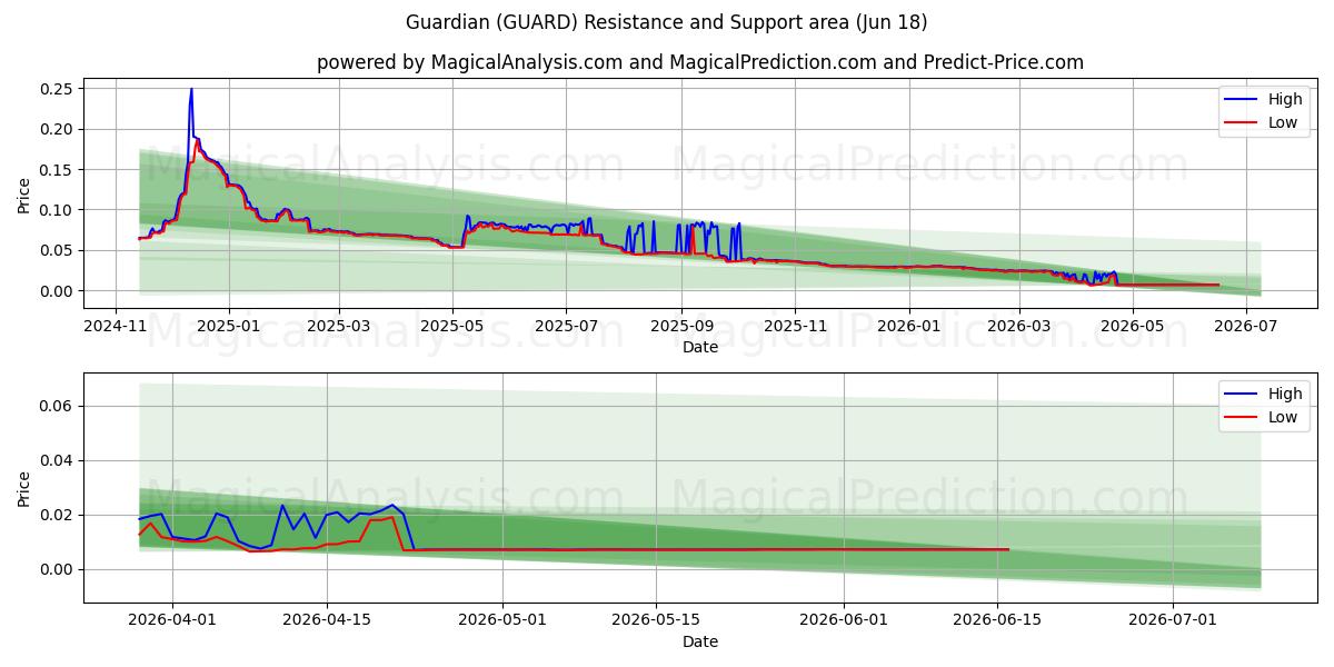  Værge (GUARD) Support and Resistance area (17 Jun) 