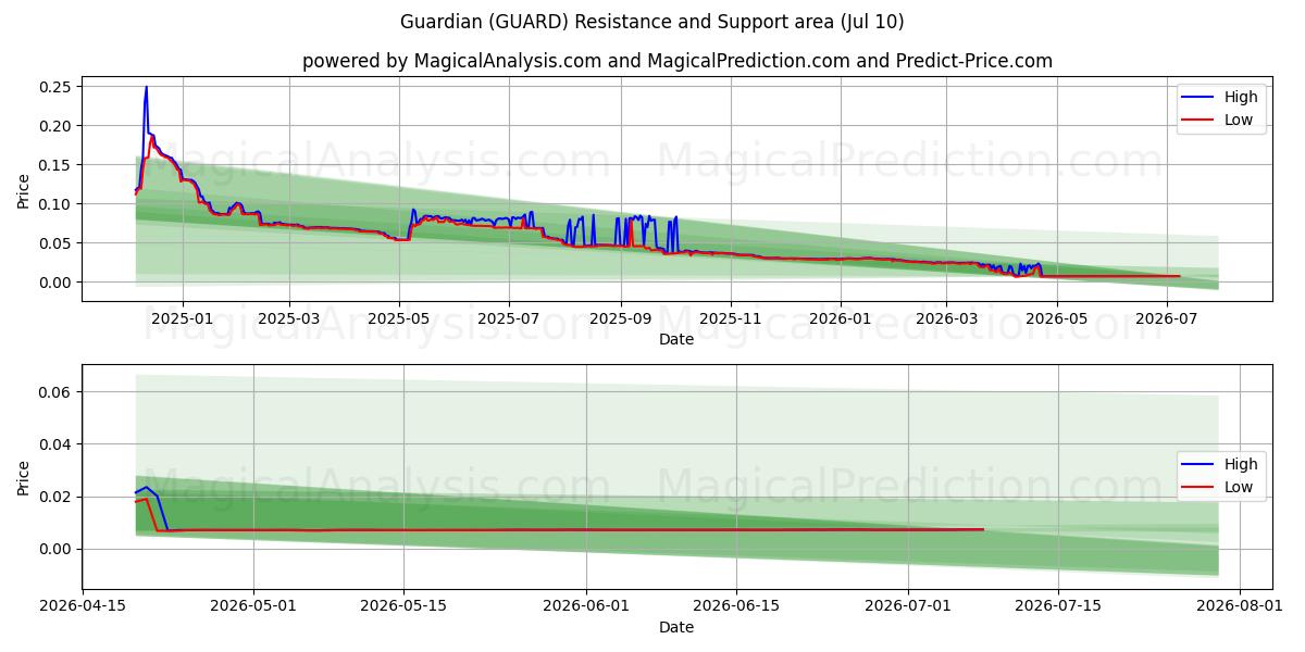  Gardiyan (GUARD) Support and Resistance area (09 Jul) 