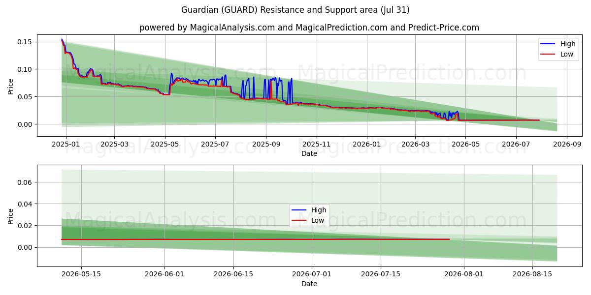  Voogd (GUARD) Support and Resistance area (30 Jul) 