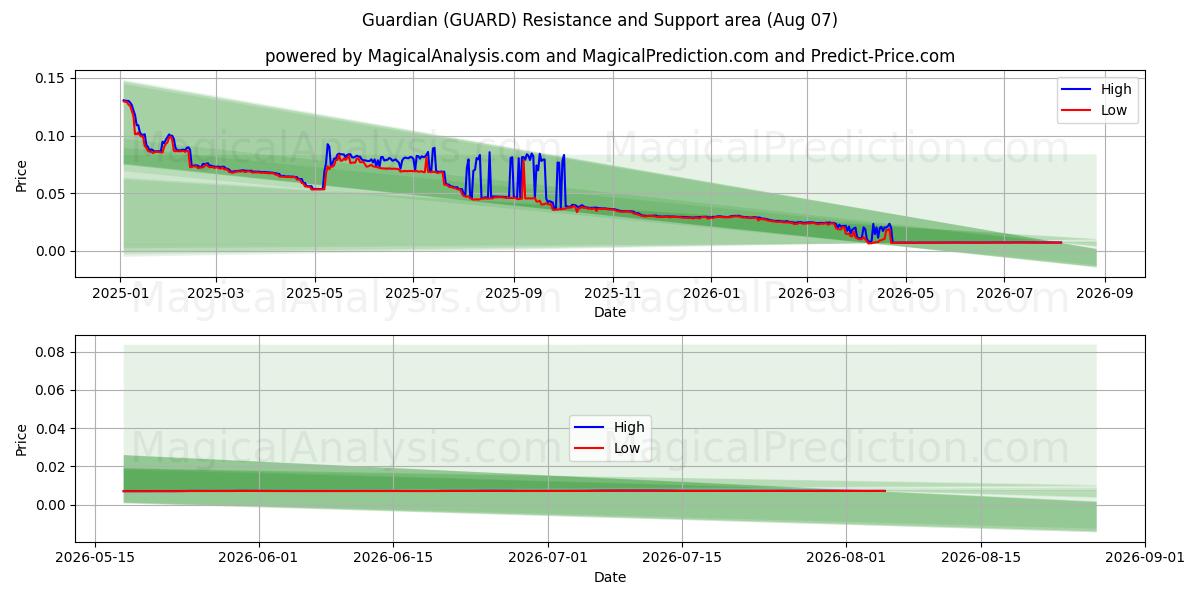  نگهبان (GUARD) Support and Resistance area (06 Aug) 