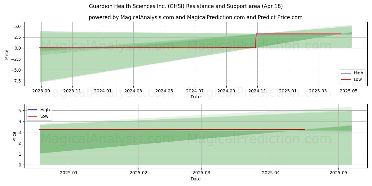  Guardion Health Sciences Inc. (GHSI) Support and Resistance area (18 Apr) 