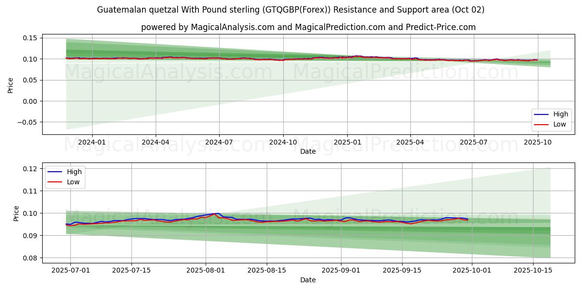 Guatemalansk quetzal med pund sterling (GTQGBP(Forex)) Support and Resistance area (26 Sep) 