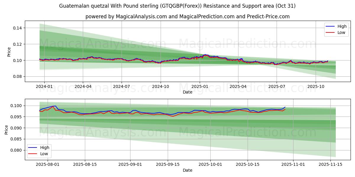 Quetzal guatemalteco Con Libra esterlina (GTQGBP(Forex)) Support and Resistance area (30 Oct)   Quetzal guatemalteco Con Libra esterlina (GTQGBP(Forex)) Support and Resistance area (30 Oct)