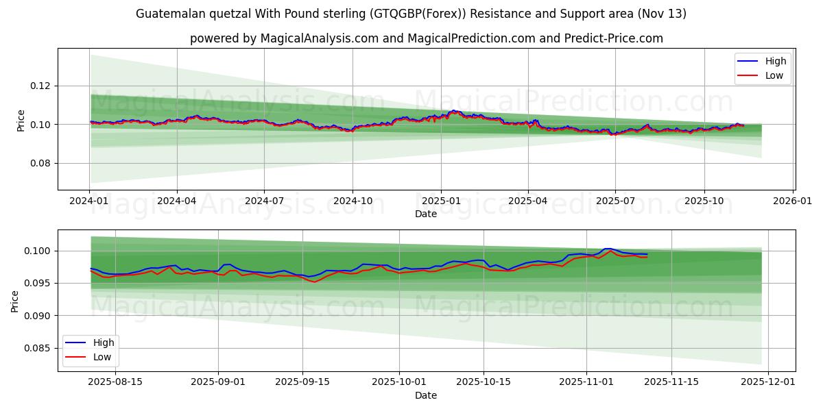  Quetzal guatemalteco com libra esterlina (GTQGBP(Forex)) Support and Resistance area (12 Nov) 
