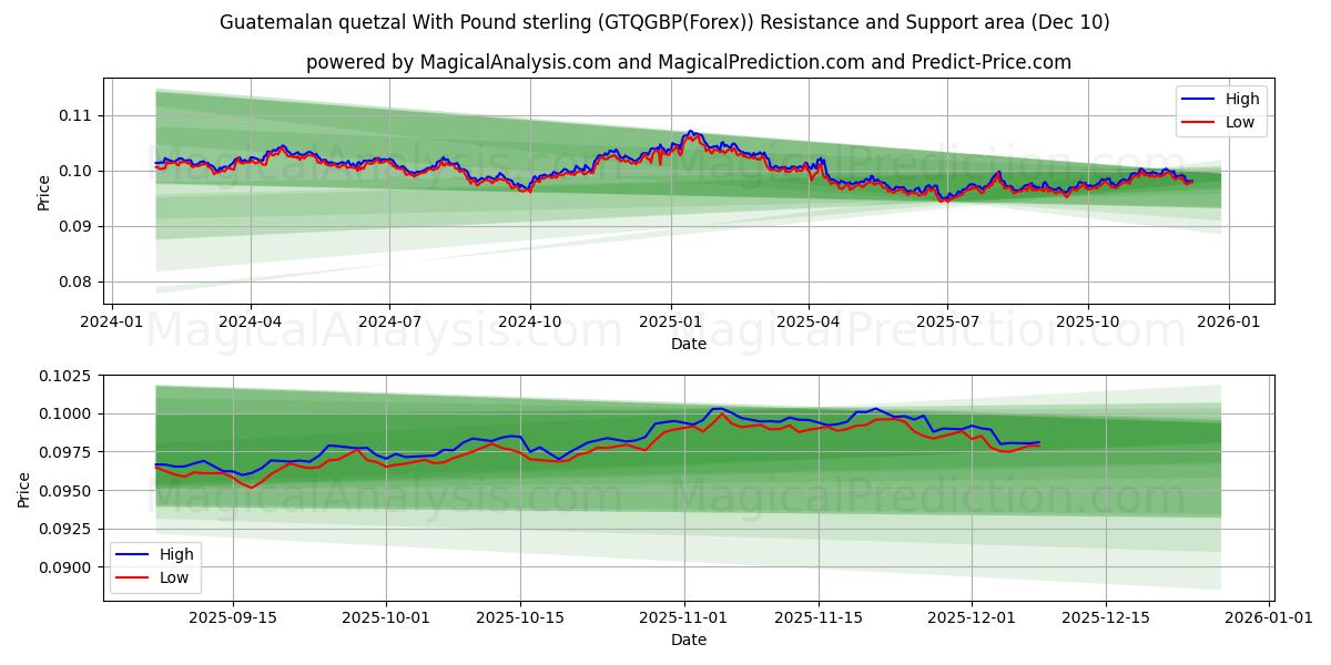  Guatemalan quetzal Englannin punnan kanssa (GTQGBP(Forex)) Support and Resistance area (09 Dec) 